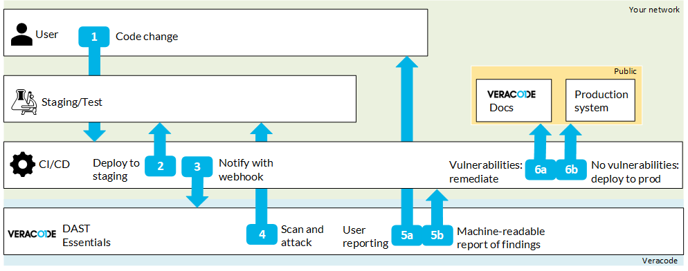 dast-essentials-int-workflow.png